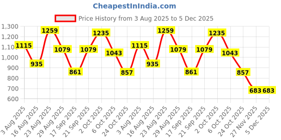 myntra.com SOMIL Brown Glass Cylinder Table Lamps somil Price History Graph from 3 Aug 2025 to 5 Dec 2025