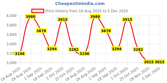 myntra.com SOMIL Brown Glass Cylinder Table Lamps somil Price History Graph from 16 Aug 2025 to 5 Dec 2025