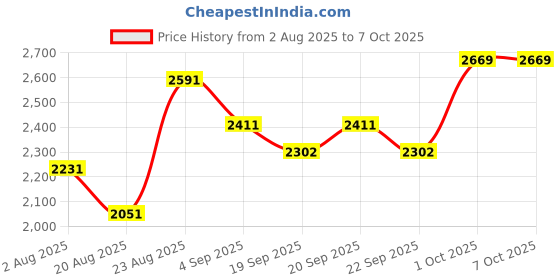 myntra.com SOMIL Brown Pack Of 4 Printed Glass Cylindrical Shaped Table Lamps somil Price History Graph from 2 Aug 2025 to 7 Oct 2025