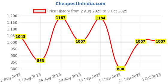 myntra.com SOMIL Brown Printed Glass Circular Shaped Table Lamp somil Price History Graph from 2 Aug 2025 to 9 Oct 2025