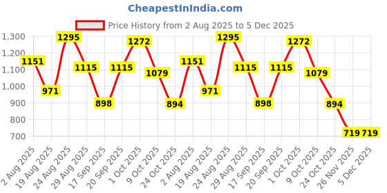 myntra.com SOMIL Brown Printed Glass Cylindrical Shaped Table Lamp somil Price History Graph from 2 Aug 2025 to 5 Dec 2025