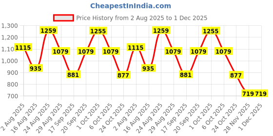 myntra.com SOMIL Brown Printed Glass Cylindrical Shaped Table Lamp somil Price History Graph from 2 Aug 2025 to 1 Dec 2025