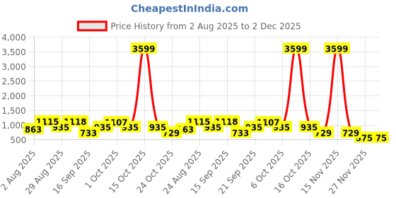 myntra.com SOMIL Brown Printed LaxmiGaneshji Theme Wall Lamp somil Price History Graph from 2 Aug 2025 to 2 Dec 2025