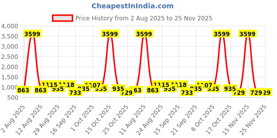 myntra.com SOMIL Brown Printed Wood Cylinder Shaped Wall Lamp somil Price History Graph from 2 Aug 2025 to 24 Nov 2025
