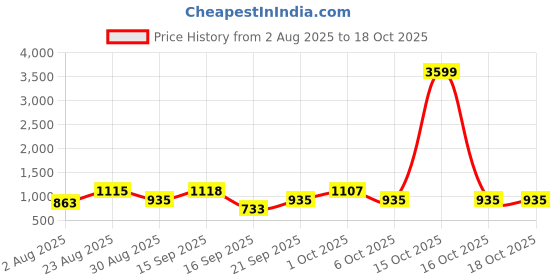 myntra.com SOMIL Brown Printed Wood Rectangle Shaped Wall Lamp somil Price History Graph from 2 Aug 2025 to 15 Oct 2025