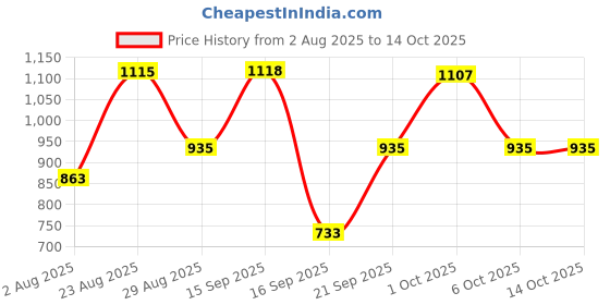myntra.com SOMIL Brown Printed Wood Square Shaped Wall Lamp somil Price History Graph from 2 Aug 2025 to 14 Oct 2025