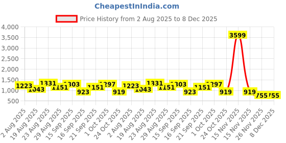 myntra.com SOMIL Brown Printed Wood Wall Lamp somil Price History Graph from 2 Aug 2025 to 8 Dec 2025
