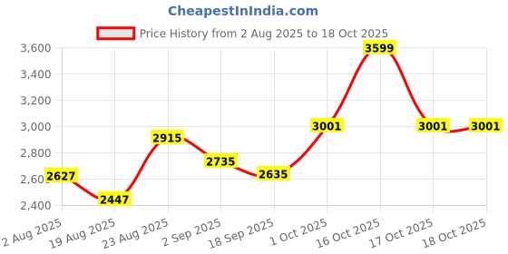 myntra.com SOMIL Brown Set Of 4 Printed Glass Cylindrical Shaped Table Lamp somil Price History Graph from 2 Aug 2025 to 17 Oct 2025