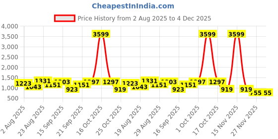 myntra.com SOMIL Brown Textured Wood Cylinder Shaped Wall Lamp somil Price History Graph from 2 Aug 2025 to 4 Dec 2025
