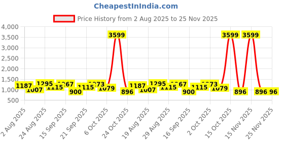 myntra.com SOMIL Brown Wood Abstract Shaped Wall Lamp somil Price History Graph from 2 Aug 2025 to 25 Nov 2025