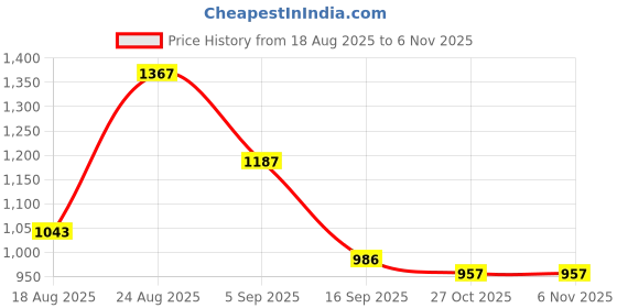 myntra.com Somil Clear & Transparent Decorative Glass Fish Pot somil Price History Graph from 18 Aug 2025 to 5 Nov 2025