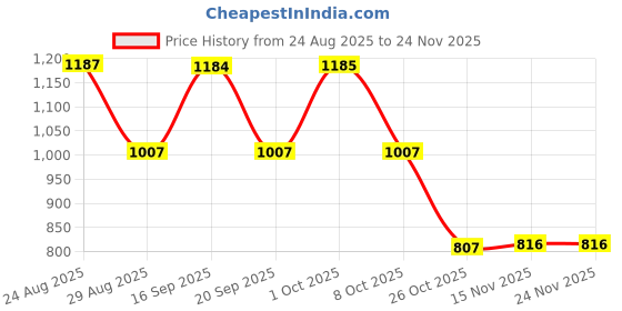 myntra.com SOMIL Clear & Transparent Round Decorative Glass Fish Bowl somil Price History Graph from 24 Aug 2025 to 23 Nov 2025