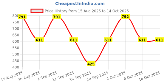 myntra.com Somil Clear & Transparent Round Decorative Glass Fish Pot with Multicolor Stones somil Price History Graph from 15 Aug 2025 to 14 Oct 2025
