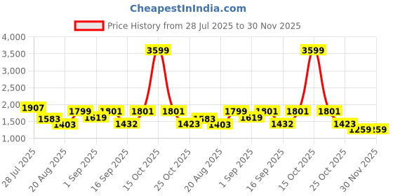 myntra.com Somil Clear Glass Coffee & Tea Cup / Mug (100 Ml), Enjoy Your Drink in Style, 07 X 9.5 X 9.5 Cm, Pack of 10 somil Price History Graph from 28 Jul 2025 to 30 Nov 2025