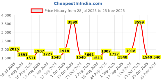 myntra.com Somil Clear Glass Coffee & Tea Cup / Mug (100 Ml), Enjoy Your Drink in Style, 16.7 X 9 X 6.5 Cm, Pack of 11 somil Price History Graph from 28 Jul 2025 to 25 Nov 2025