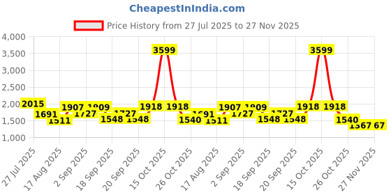 myntra.com Somil Clear Glass Coffee & Tea Cup / Mug (100 Ml), Enjoy Your Drink in Style, 16.7 X 9 X 6.5 Cm, Pack of 11 somil Price History Graph from 27 Jul 2025 to 27 Nov 2025