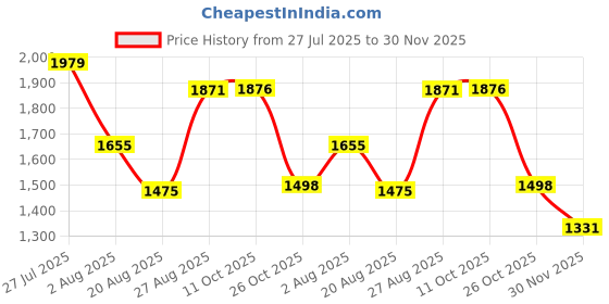 myntra.com Somil Clear Glass Coffee & Tea Cup / Mug (100 Ml), Enjoy Your Drink in Style, 17 X 9.5 X 7.5 Cm, Pack of 11 somil Price History Graph from 27 Jul 2025 to 30 Nov 2025