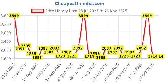 myntra.com Somil Clear Glass Coffee & Tea Cup / Mug (100 Ml), Enjoy Your Drink in Style, 18.2 X 11 X 8 Cm, Pack of 11 somil Price History Graph from 23 Jul 2025 to 25 Nov 2025