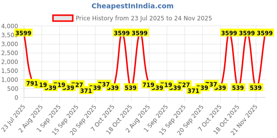 myntra.com Somil Clear Glass Coffee & Tea Cup / Mug (100 Ml), Enjoy Your Drink in Style, 6.5 X 9 X 9 Cm, Pack of 2 somil Price History Graph from 23 Jul 2025 to 24 Nov 2025