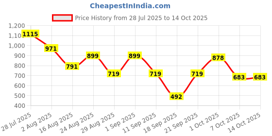 myntra.com Somil Clear Glass Coffee & Tea Cup / Mug (100 Ml), Enjoy Your Drink in Style, 6.7 X 9 X 6.5 Cm, Pack of 4 somil Price History Graph from 28 Jul 2025 to 14 Oct 2025