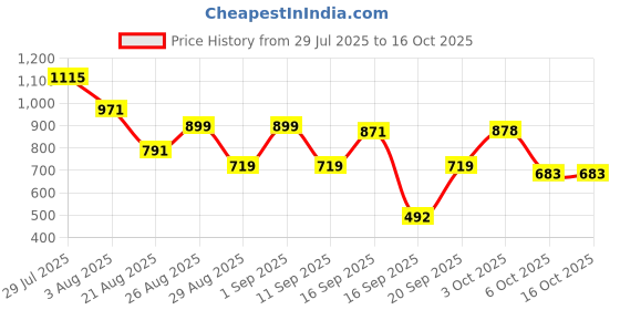 myntra.com Somil Clear Glass Coffee & Tea Cup / Mug (100 Ml), Enjoy Your Drink in Style, 6.7 X 9 X 6.5 Cm, Pack of 4 somil Price History Graph from 29 Jul 2025 to 16 Oct 2025