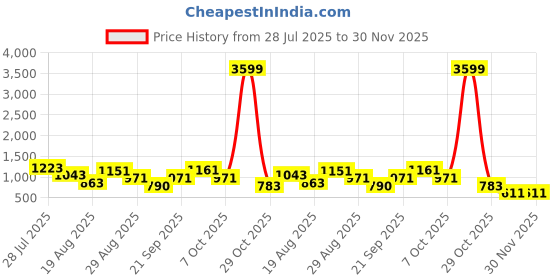 myntra.com Somil Clear Glass Coffee & Tea Cup / Mug (100 Ml), Enjoy Your Drink in Style, 6.7 X 9 X 6.5 Cm, Pack of 5 somil Price History Graph from 28 Jul 2025 to 30 Nov 2025