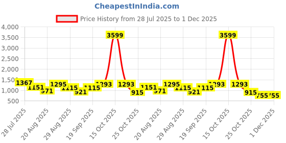 myntra.com Somil Clear Glass Coffee & Tea Cup / Mug (100 Ml), Enjoy Your Drink in Style, 6.7 X 9 X 6.5 Cm, Pack of 6 somil Price History Graph from 28 Jul 2025 to 30 Nov 2025