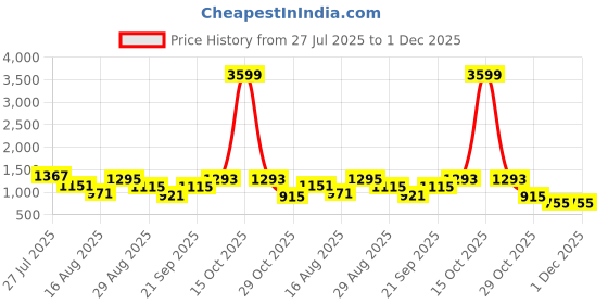 myntra.com Somil Clear Glass Coffee & Tea Cup / Mug (100 Ml), Enjoy Your Drink in Style, 6.7 X 9 X 6.5 Cm, Pack of 6 somil Price History Graph from 27 Jul 2025 to 1 Dec 2025