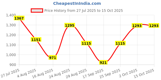 myntra.com Somil Clear Glass Coffee & Tea Cup / Mug (100 Ml), Enjoy Your Drink in Style, 6.7 X 9 X 6.5 Cm, Pack of 6 somil Price History Graph from 27 Jul 2025 to 15 Oct 2025