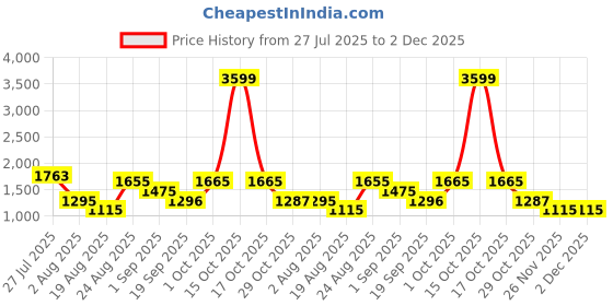 myntra.com Somil Clear Glass Coffee & Tea Cup / Mug (100 Ml), Enjoy Your Drink in Style, 6.7 X 9 X 6.5 Cm, Pack of 8 somil Price History Graph from 27 Jul 2025 to 1 Dec 2025