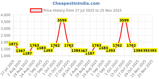 myntra.com Somil Clear Glass Coffee & Tea Cup / Mug (100 Ml), Enjoy Your Drink in Style, 6.7 X 9 X 6.5 Cm, Pack of 9 somil Price History Graph from 27 Jul 2025 to 24 Nov 2025