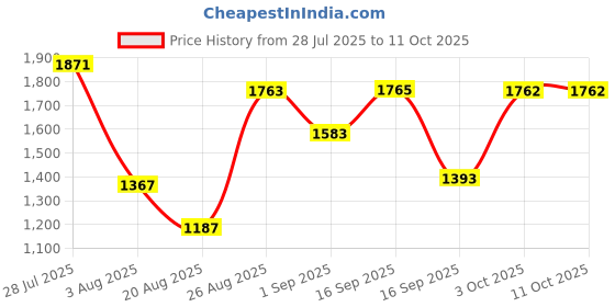 myntra.com Somil Clear Glass Coffee & Tea Cup / Mug (100 Ml), Enjoy Your Drink in Style, 6.7 X 9 X 6.5 Cm, Pack of 9 somil Price History Graph from 28 Jul 2025 to 11 Oct 2025