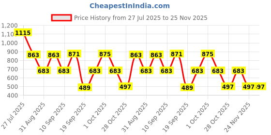 myntra.com Somil Clear Glass Coffee & Tea Cup / Mug (100 Ml), Enjoy Your Drink in Style, 7 X 9.5 X 7.5 Cm, Pack of 4 somil Price History Graph from 27 Jul 2025 to 24 Nov 2025
