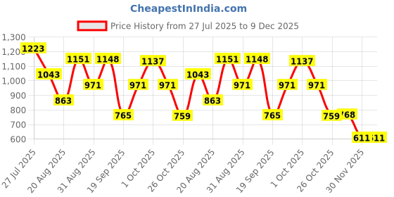 myntra.com Somil Clear Glass Coffee & Tea Cup / Mug (100 Ml), Enjoy Your Drink in Style, 7 X 9.5 X 7.5 Cm, Pack of 5 somil Price History Graph from 27 Jul 2025 to 9 Dec 2025