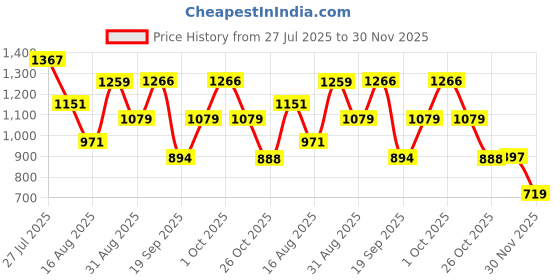 myntra.com Somil Clear Glass Coffee & Tea Cup / Mug (100 Ml), Enjoy Your Drink in Style, 7 X 9.5 X 7.5 Cm, Pack of 6 somil Price History Graph from 27 Jul 2025 to 30 Nov 2025