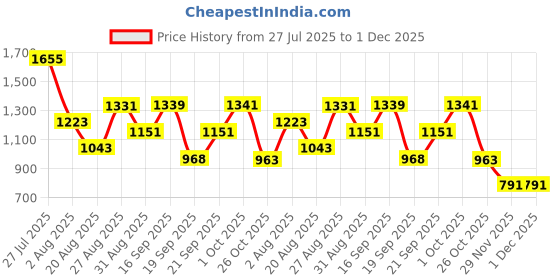 myntra.com Somil Clear Glass Coffee & Tea Cup / Mug (100 Ml), Enjoy Your Drink in Style, 7 X 9.5 X 7.5 Cm, Pack of 7 somil Price History Graph from 27 Jul 2025 to 1 Dec 2025