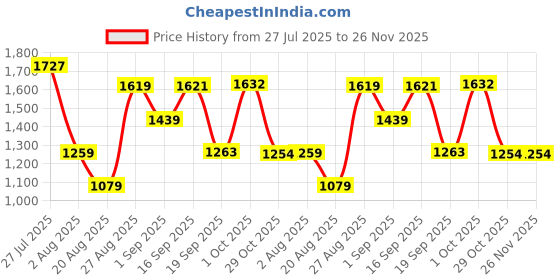 myntra.com Somil Clear Glass Coffee & Tea Cup / Mug (100 Ml), Enjoy Your Drink in Style, 7 X 9.5 X 7.5 Cm, Pack of 8 somil Price History Graph from 27 Jul 2025 to 26 Nov 2025