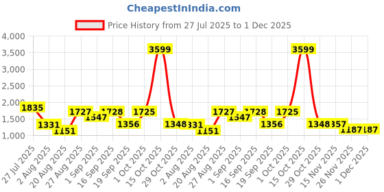 myntra.com Somil Clear Glass Coffee & Tea Cup / Mug (100 Ml), Enjoy Your Drink in Style, 7 X 9.5 X 7.5 Cm, Pack of 9 somil Price History Graph from 27 Jul 2025 to 1 Dec 2025
