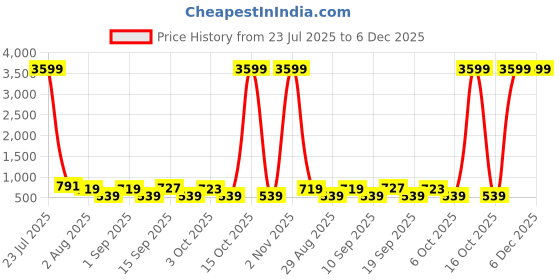 myntra.com Somil Clear Glass Coffee & Tea Cup / Mug (100 Ml), Enjoy Your Drink in Style, 7 X 9.5 X 9.5 Cm, Pack of 2 somil Price History Graph from 23 Jul 2025 to 5 Dec 2025