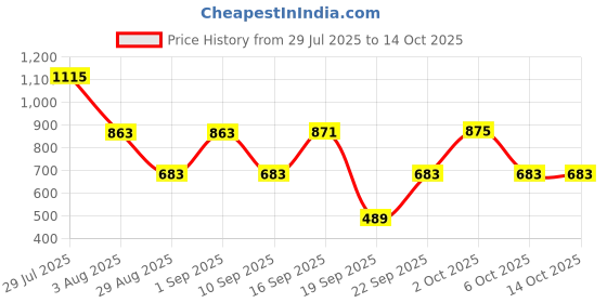 myntra.com Somil Clear Glass Coffee & Tea Cup / Mug (100 Ml), Enjoy Your Drink in Style, 7 X 9.5 X 9.5 Cm, Pack of 4 somil Price History Graph from 29 Jul 2025 to 14 Oct 2025