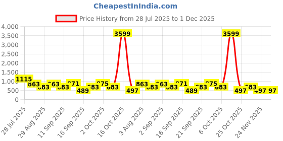 myntra.com Somil Clear Glass Coffee & Tea Cup / Mug (100 Ml), Enjoy Your Drink in Style, 7 X 9.5 X 9.5 Cm, Pack of 4 somil Price History Graph from 28 Jul 2025 to 30 Nov 2025