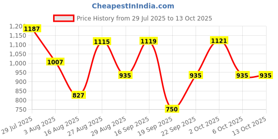 myntra.com Somil Clear Glass Coffee & Tea Cup / Mug (100 Ml), Enjoy Your Drink in Style, 7 X 9.5 X 9.5 Cm, Pack of 5 somil Price History Graph from 29 Jul 2025 to 13 Oct 2025
