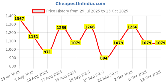 myntra.com Somil Clear Glass Coffee & Tea Cup / Mug (100 Ml), Enjoy Your Drink in Style, 7 X 9.5 X 9.5 Cm, Pack of 6 somil Price History Graph from 29 Jul 2025 to 12 Oct 2025