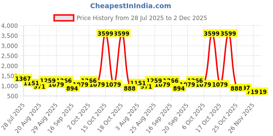 myntra.com Somil Clear Glass Coffee & Tea Cup / Mug (100 Ml), Enjoy Your Drink in Style, 7 X 9.5 X 9.5 Cm, Pack of 6 somil Price History Graph from 28 Jul 2025 to 2 Dec 2025