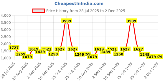 myntra.com Somil Clear Glass Coffee & Tea Cup / Mug (100 Ml), Enjoy Your Drink in Style, 7 X 9.5 X 9.5 Cm, Pack of 7 somil Price History Graph from 28 Jul 2025 to 2 Dec 2025