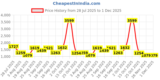 myntra.com Somil Clear Glass Coffee & Tea Cup / Mug (100 Ml), Enjoy Your Drink in Style, 7 X 9.5 X 9.5 Cm, Pack of 8 somil Price History Graph from 28 Jul 2025 to 30 Nov 2025