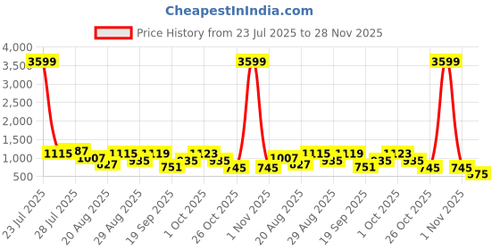 myntra.com Somil Clear Glass Coffee & Tea Cup / Mug (100 Ml), Enjoy Your Drink in Style, 8.2 X 11 X 8 Cm, Pack of 4 somil Price History Graph from 23 Jul 2025 to 28 Nov 2025