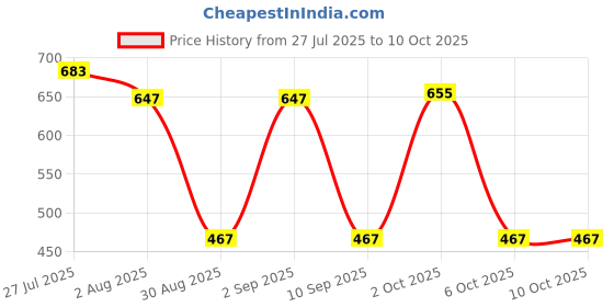 myntra.com Somil Clear Glass Coffee & Tea Cup / Mug (100 Ml), Enjoy Your Drink in Style6.7 X 9 X 6.5Cm somil Price History Graph from 27 Jul 2025 to 10 Oct 2025