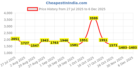 myntra.com Somil Clear Glass Coffee & Tea Cup / Mug (100 Ml), Enjoy Your Drink in Style7 X 9.5 X 7.5 Cm, Pack of 12 somil Price History Graph from 27 Jul 2025 to 5 Dec 2025