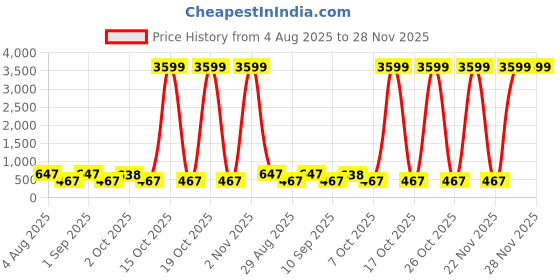 myntra.com Somil Clear Glass Coffee & Tea Cup / Mug (100 Ml), Enjoy Your Drink in Style7 X 9.5 X 7.5Cm somil Price History Graph from 4 Aug 2025 to 28 Nov 2025